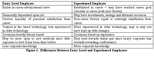 Text Box: Entry Level EmployeeExperienced EmployeeEarlier in career advancement curveEstablished in career – may have reached career goal (chosen) or career peak (not chosen)Financially dependent upon jobMay have investments, savings and alternate resourcesDerives majority of personal satisfaction from careerNon-career factors equal or outweigh satisfaction from careerTrained in the latest technology, less experienced in older technologyMore experienced in older technology, may or may not have kept up with changes.Decisions heavily theory basedDecisions based on experience May be more open to new methods since little exposure to how it has been done beforeMay tend towards status quo since heavy corporate bias towards rewarding conformance.Less corporate knowledgeMore corporate knowledgeFigure 4.  Differences Between Entry Level and Experienced Employees